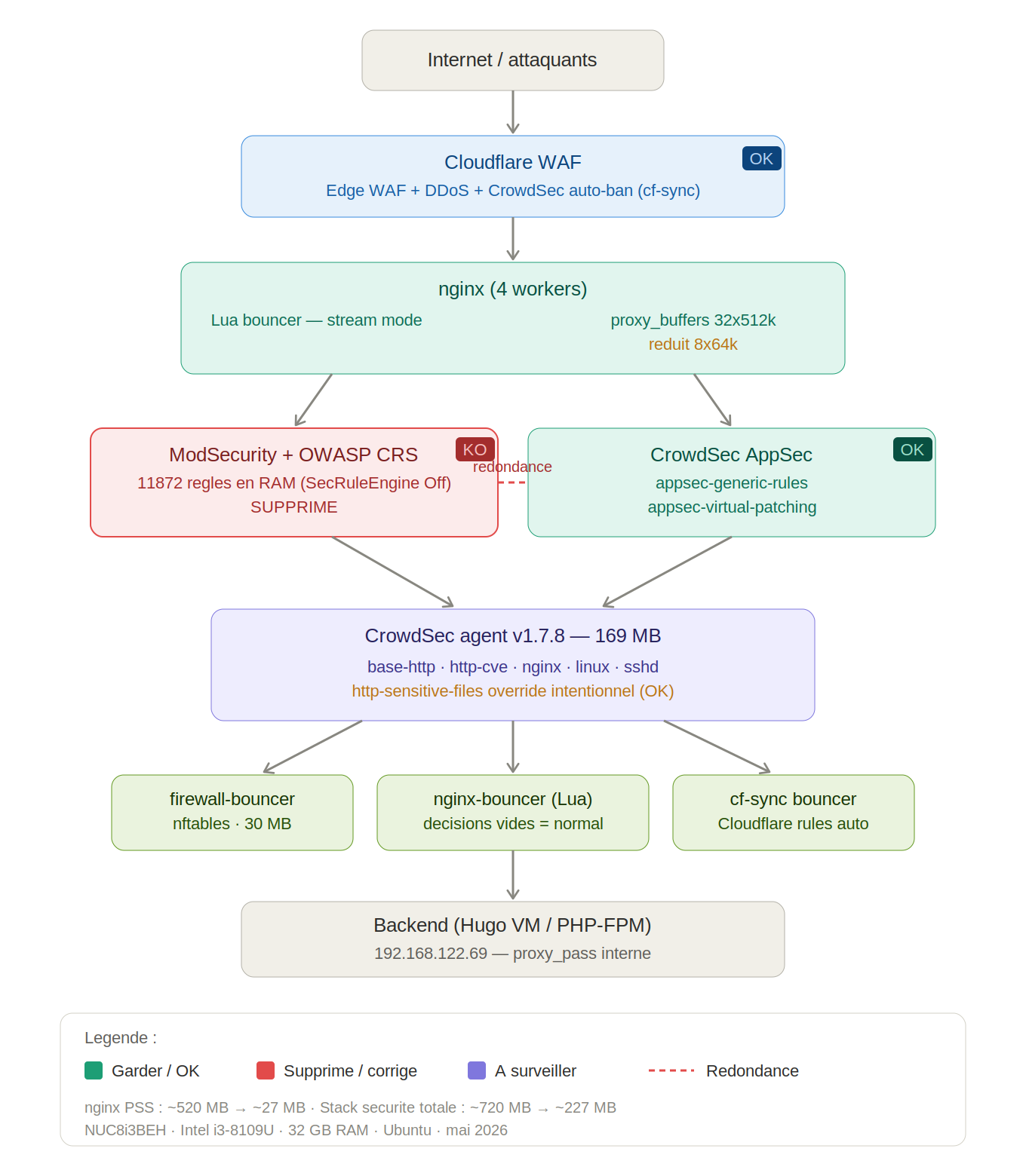 Architecture sécurité NUC — audit mai 2026 /images/audit_schema.png